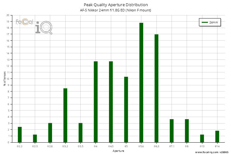 Peak Quality Aperture Distribution for AF-S Nikkor 24mm f/1.8G ED (Nikon F mount)
