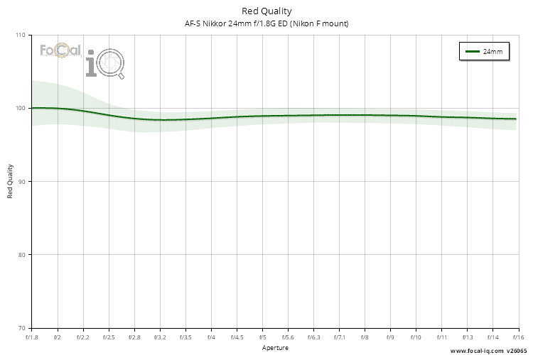 Red Quality for AF-S Nikkor 24mm f/1.8G ED (Nikon F mount)