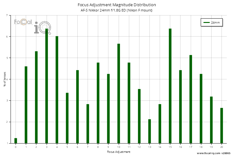 Focus Adjustment Magnitude Distribution for AF-S Nikkor 24mm f/1.8G ED (Nikon F mount)