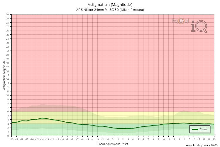 Astigmatism (Magnitude) for AF-S Nikkor 24mm f/1.8G ED (Nikon F mount)