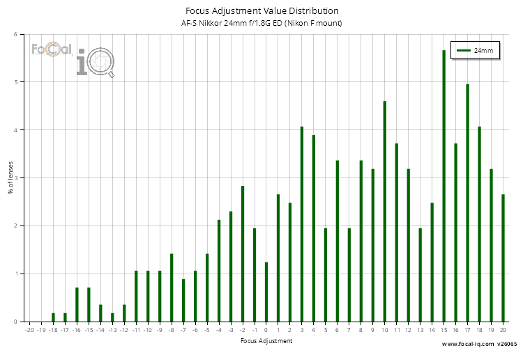 Focus Adjustment Value Distribution for AF-S Nikkor 24mm f/1.8G ED (Nikon F mount)