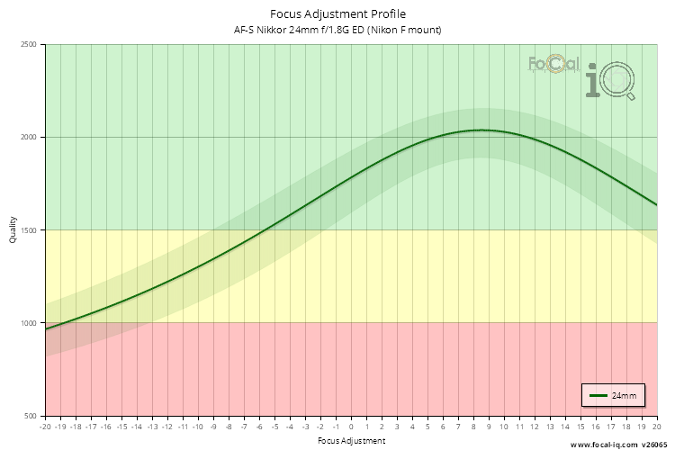 Focus Adjustment Profile for AF-S Nikkor 24mm f/1.8G ED (Nikon F mount)