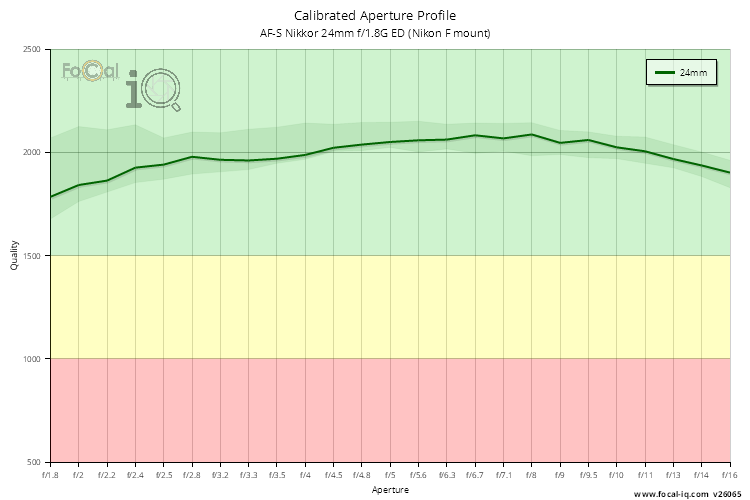 Calibrated Aperture Profile for AF-S Nikkor 24mm f/1.8G ED (Nikon F mount)