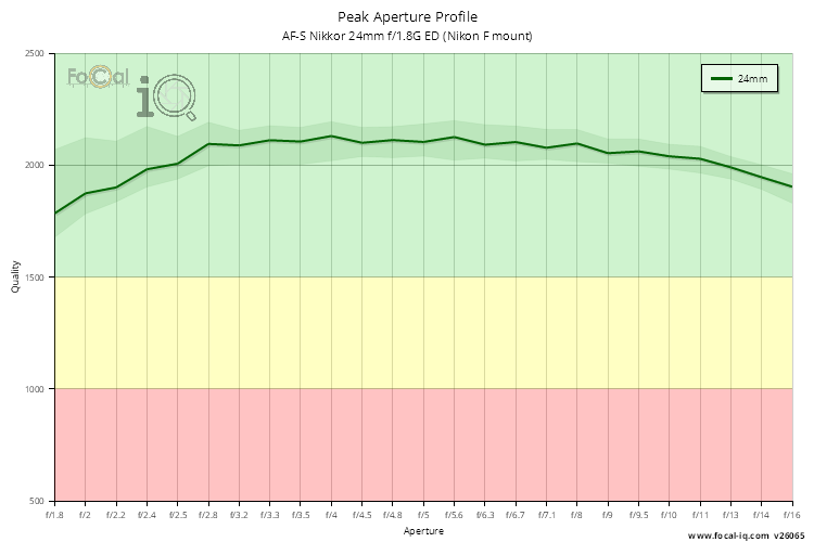 Peak Aperture Profile for AF-S Nikkor 24mm f/1.8G ED (Nikon F mount)