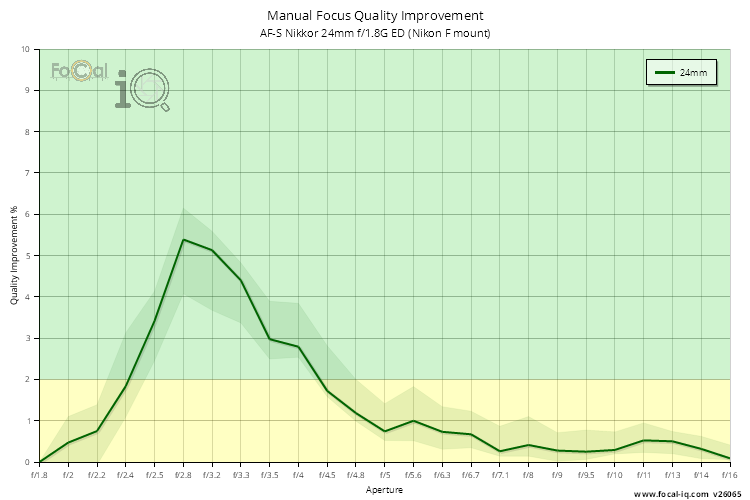 Manual Focus Quality Improvement for AF-S Nikkor 24mm f/1.8G ED (Nikon F mount)