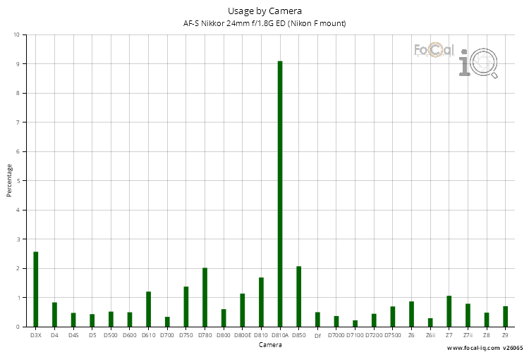 Usage by Camera for AF-S Nikkor 24mm f/1.8G ED (Nikon F mount)