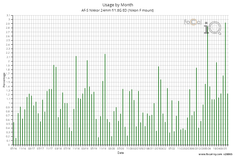 Usage by Month for AF-S Nikkor 24mm f/1.8G ED (Nikon F mount)