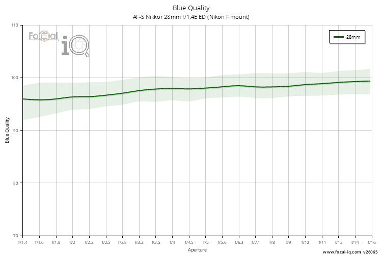 Blue Quality for AF-S Nikkor 28mm f/1.4E ED (Nikon F mount)