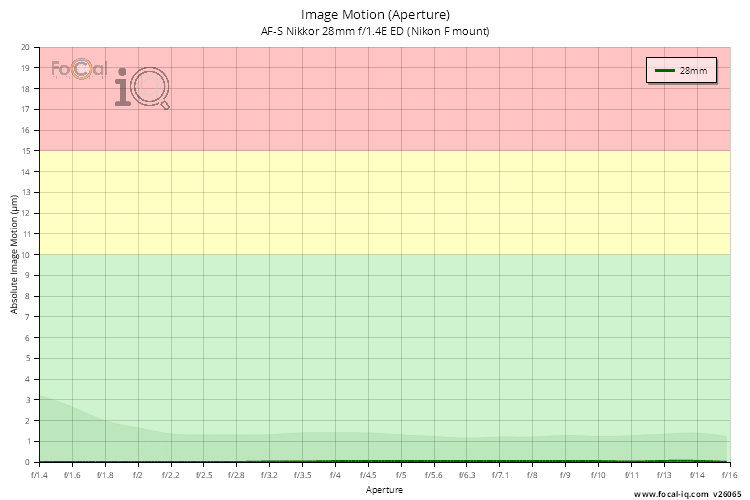 Image Motion (Aperture) for AF-S Nikkor 28mm f/1.4E ED (Nikon F mount)