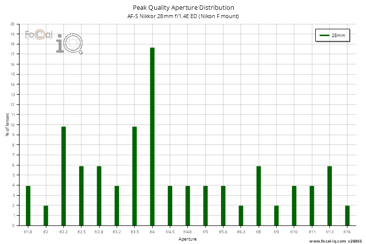 Peak Quality Aperture Distribution for AF-S Nikkor 28mm f/1.4E ED (Nikon F mount)