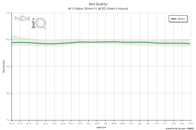 Red Quality for AF-S Nikkor 28mm f/1.4E ED (Nikon F mount)