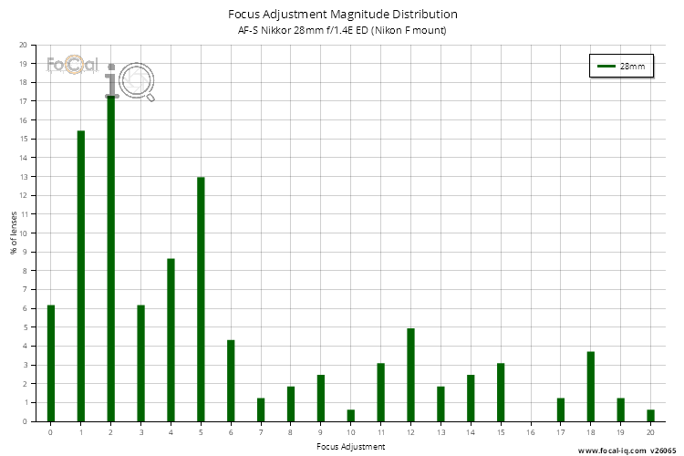 Focus Adjustment Magnitude Distribution for AF-S Nikkor 28mm f/1.4E ED (Nikon F mount)