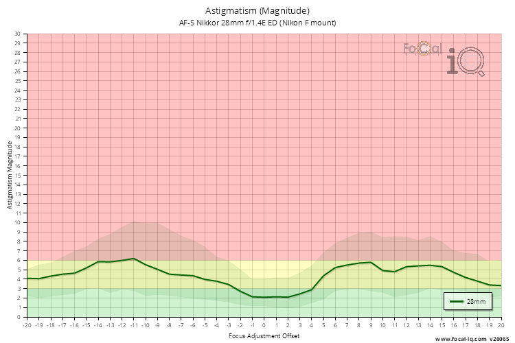 Astigmatism (Magnitude) for AF-S Nikkor 28mm f/1.4E ED (Nikon F mount)
