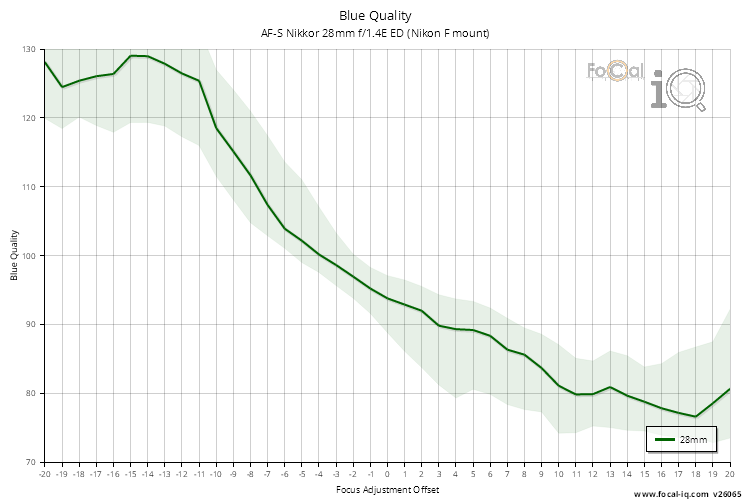 Blue Quality for AF-S Nikkor 28mm f/1.4E ED (Nikon F mount)