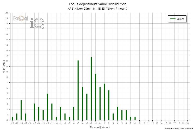 Focus Adjustment Value Distribution for AF-S Nikkor 28mm f/1.4E ED (Nikon F mount)