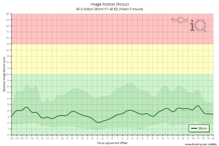 Image Motion (Focus) for AF-S Nikkor 28mm f/1.4E ED (Nikon F mount)