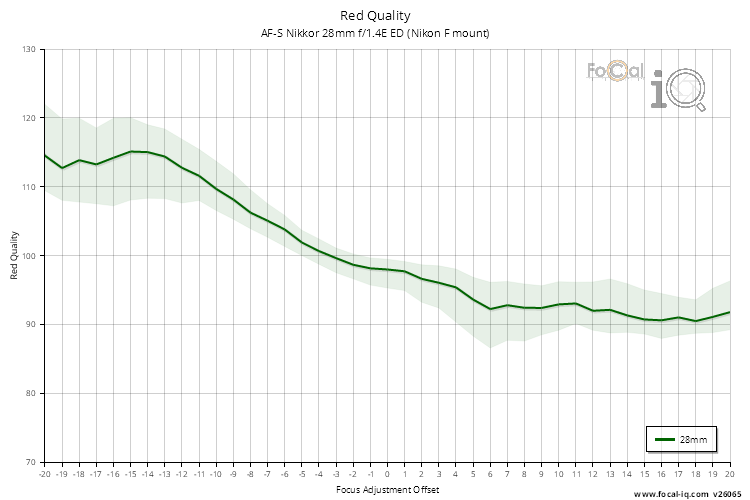 Red Quality for AF-S Nikkor 28mm f/1.4E ED (Nikon F mount)