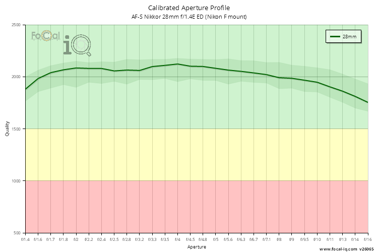 Calibrated Aperture Profile for AF-S Nikkor 28mm f/1.4E ED (Nikon F mount)