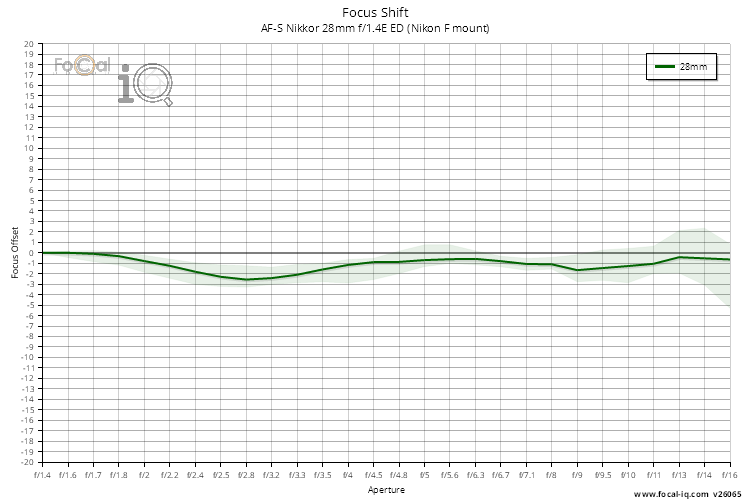 Focus Shift for AF-S Nikkor 28mm f/1.4E ED (Nikon F mount)