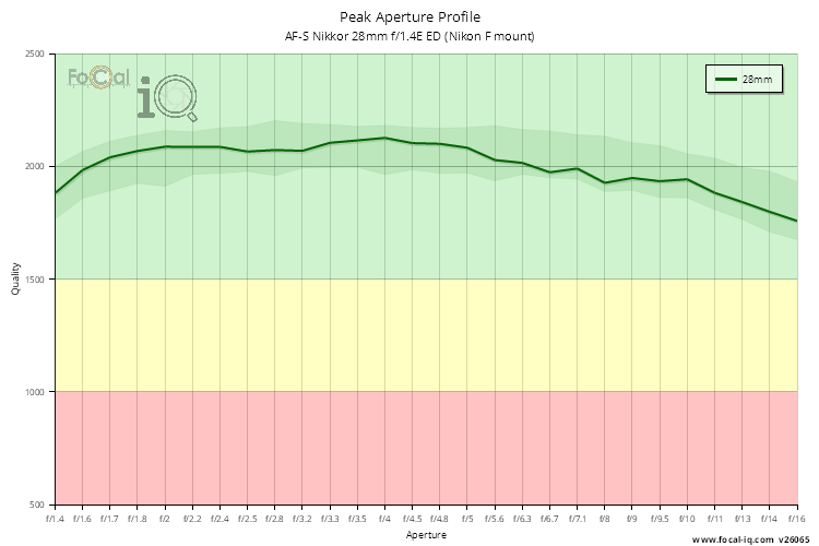 Peak Aperture Profile for AF-S Nikkor 28mm f/1.4E ED (Nikon F mount)