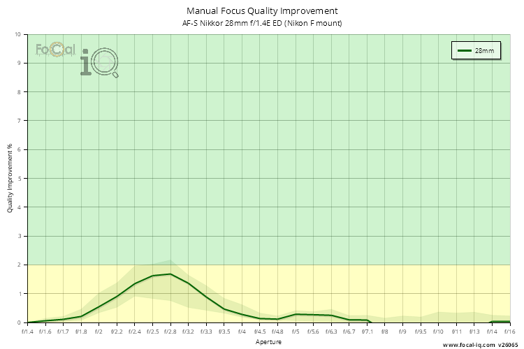 Manual Focus Quality Improvement for AF-S Nikkor 28mm f/1.4E ED (Nikon F mount)