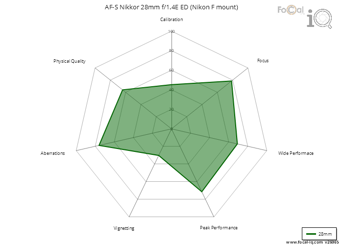 Summary for AF-S Nikkor 28mm f/1.4E ED (Nikon F mount)