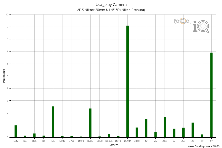 Usage by Camera for AF-S Nikkor 28mm f/1.4E ED (Nikon F mount)