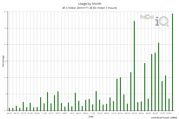 Usage by Month for AF-S Nikkor 28mm f/1.4E ED (Nikon F mount)