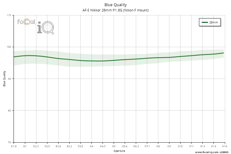 Blue Quality for AF-S Nikkor 28mm f/1.8G (Nikon F mount)