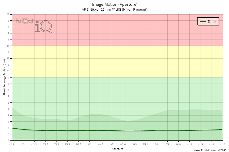 Image Motion (Aperture) for AF-S Nikkor 28mm f/1.8G (Nikon F mount)