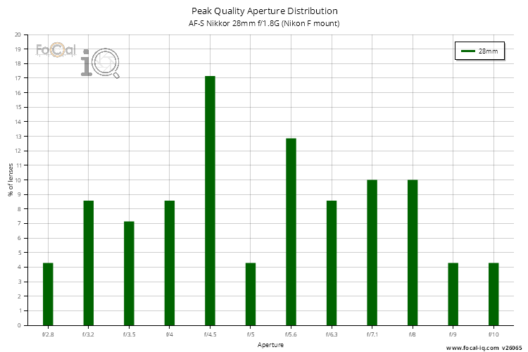 Peak Quality Aperture Distribution for AF-S Nikkor 28mm f/1.8G (Nikon F mount)