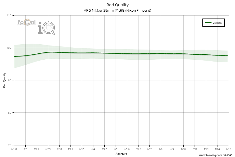 Red Quality for AF-S Nikkor 28mm f/1.8G (Nikon F mount)