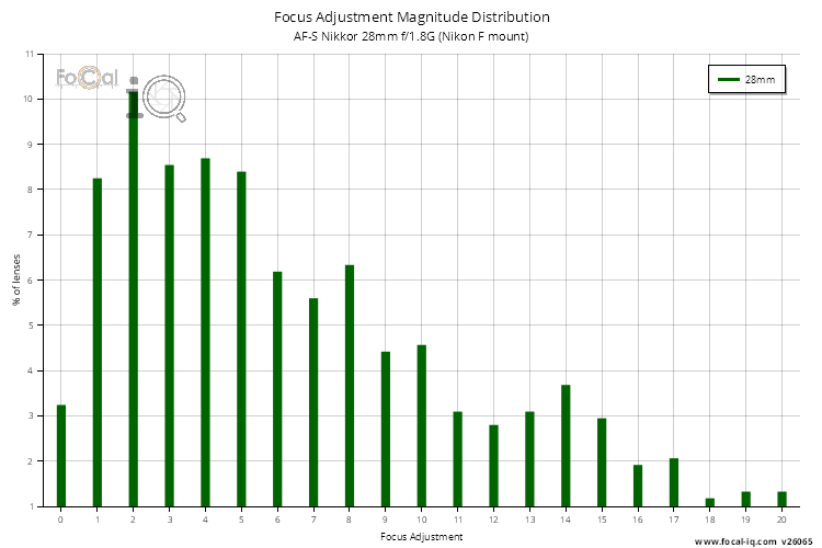 Focus Adjustment Magnitude Distribution for AF-S Nikkor 28mm f/1.8G (Nikon F mount)