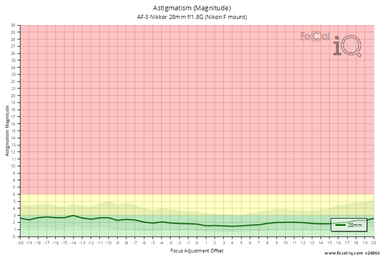 Astigmatism (Magnitude) for AF-S Nikkor 28mm f/1.8G (Nikon F mount)