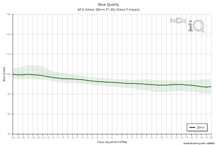 Blue Quality for AF-S Nikkor 28mm f/1.8G (Nikon F mount)