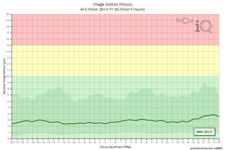 Image Motion (Focus) for AF-S Nikkor 28mm f/1.8G (Nikon F mount)