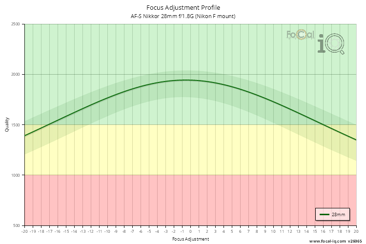Focus Adjustment Profile for AF-S Nikkor 28mm f/1.8G (Nikon F mount)