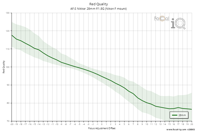 Red Quality for AF-S Nikkor 28mm f/1.8G (Nikon F mount)
