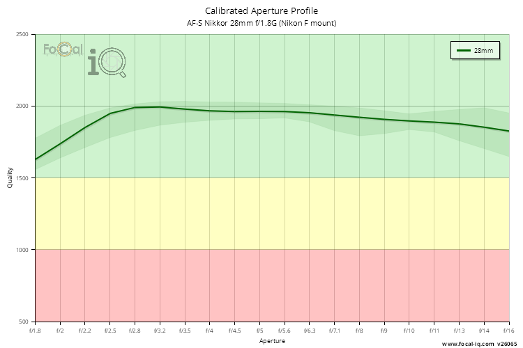 Calibrated Aperture Profile for AF-S Nikkor 28mm f/1.8G (Nikon F mount)