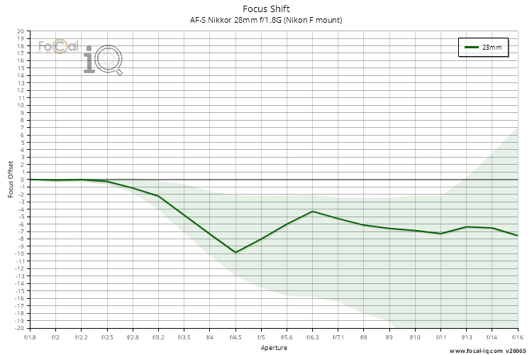 Focus Shift for AF-S Nikkor 28mm f/1.8G (Nikon F mount)