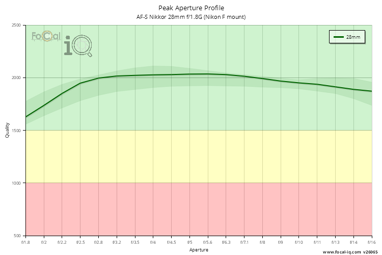 Peak Aperture Profile for AF-S Nikkor 28mm f/1.8G (Nikon F mount)