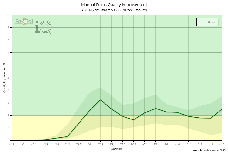 Manual Focus Quality Improvement for AF-S Nikkor 28mm f/1.8G (Nikon F mount)