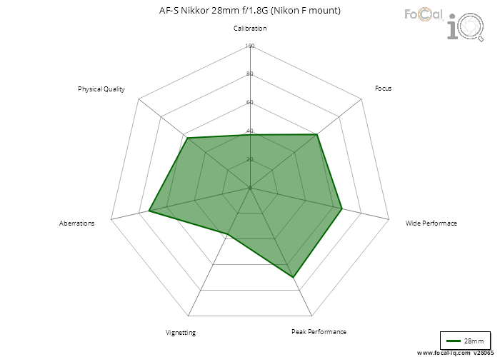 Summary for AF-S Nikkor 28mm f/1.8G (Nikon F mount)