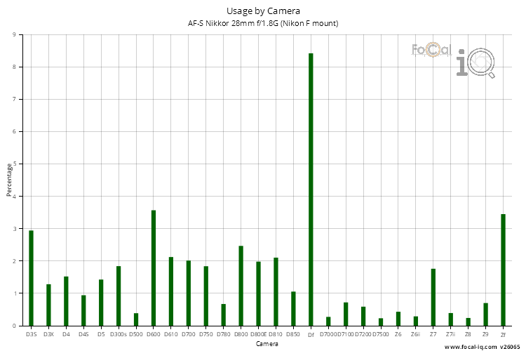 Usage by Camera for AF-S Nikkor 28mm f/1.8G (Nikon F mount)