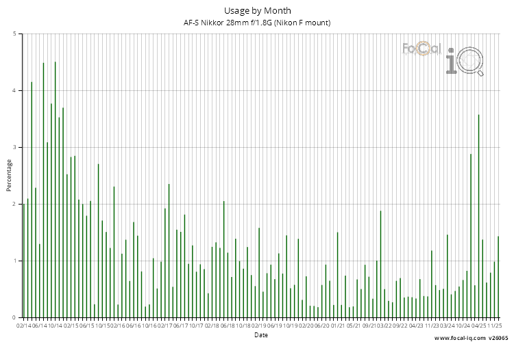 Usage by Month for AF-S Nikkor 28mm f/1.8G (Nikon F mount)