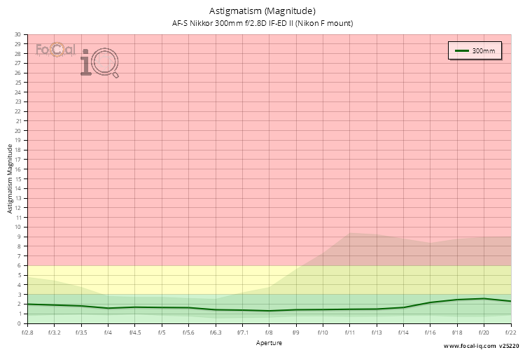 Astigmatism (Magnitude) for AF-S Nikkor 300mm f/2.8D IF-ED II (Nikon F mount)
