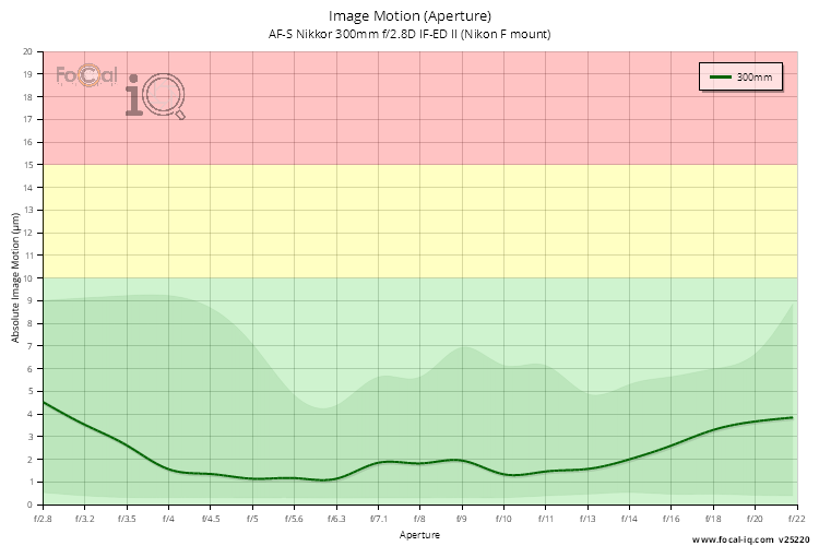 Image Motion (Aperture) for AF-S Nikkor 300mm f/2.8D IF-ED II (Nikon F mount)