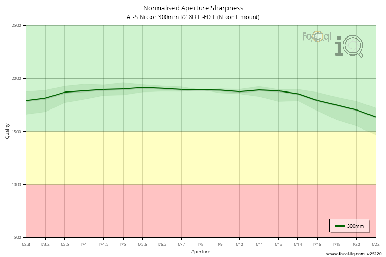 Normalised Aperture Sharpness for AF-S Nikkor 300mm f/2.8D IF-ED II (Nikon F mount)