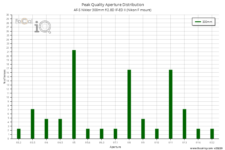 Peak Quality Aperture Distribution for AF-S Nikkor 300mm f/2.8D IF-ED II (Nikon F mount)