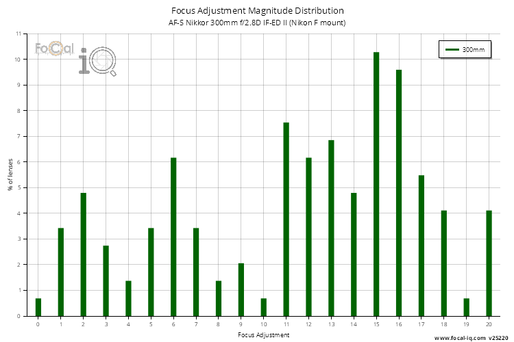 Focus Adjustment Magnitude Distribution for AF-S Nikkor 300mm f/2.8D IF-ED II (Nikon F mount)